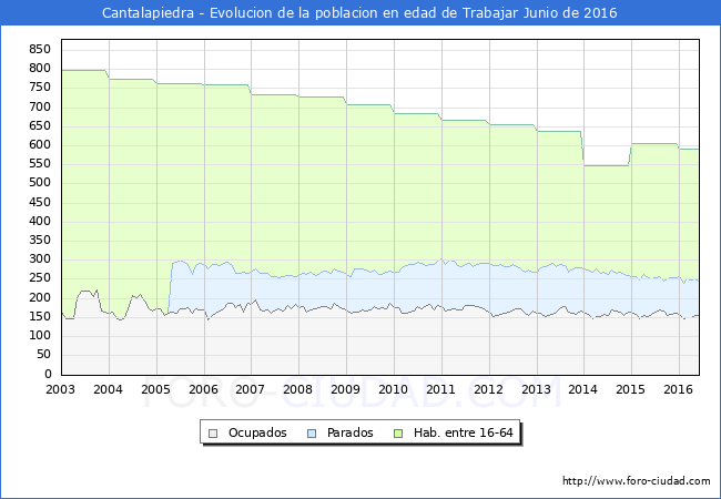 Evolucion Afiliados a la Seguridad Social, parados y poblacion en edad de trabajar para el Municipio de Cantalapiedra hasta Junio del 2016.