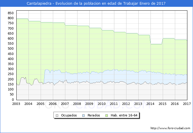 Evolucion Afiliados a la Seguridad Social, parados y poblacion en edad de trabajar para el Municipio de Cantalapiedra hasta Enero del 2017.