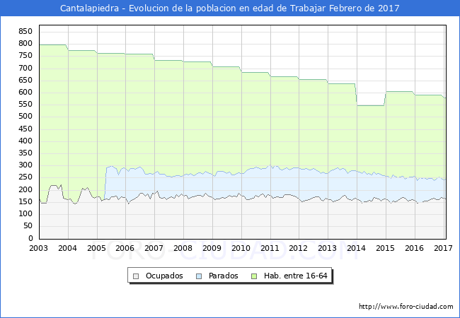 Evolucion Afiliados a la Seguridad Social, parados y poblacion en edad de trabajar para el Municipio de Cantalapiedra hasta Febrero del 2017.