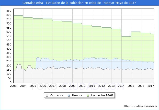 Evolucion Afiliados a la Seguridad Social, parados y poblacion en edad de trabajar para el Municipio de Cantalapiedra hasta Mayo del 2017.