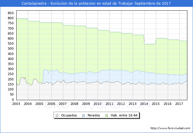Evolucion Afiliados a la Seguridad Social, parados y poblacion en edad de trabajar para el Municipio de Cantalapiedra hasta Septiembre del 2017.