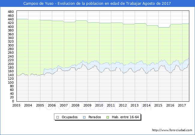 Evolucion Afiliados a la Seguridad Social, parados y poblacion en edad de trabajar para el Municipio de Campoo de Yuso hasta Agosto del 2017.