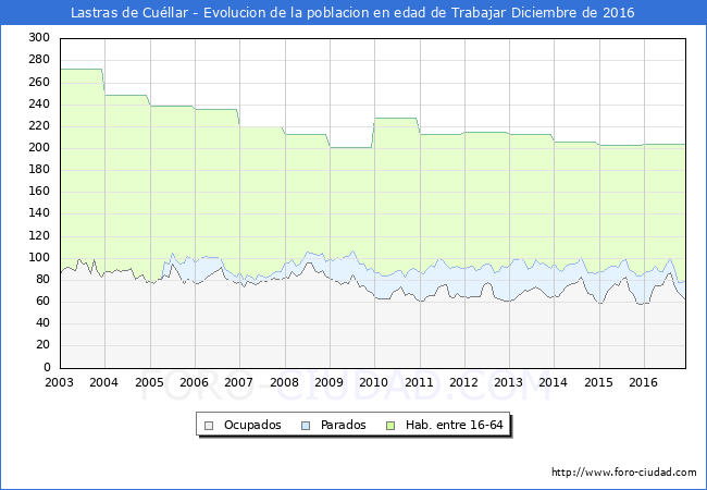 Evolucion Afiliados a la Seguridad Social, parados y poblacion en edad de trabajar para el Municipio de Lastras de Cuéllar hasta Diciembre del 2016.
