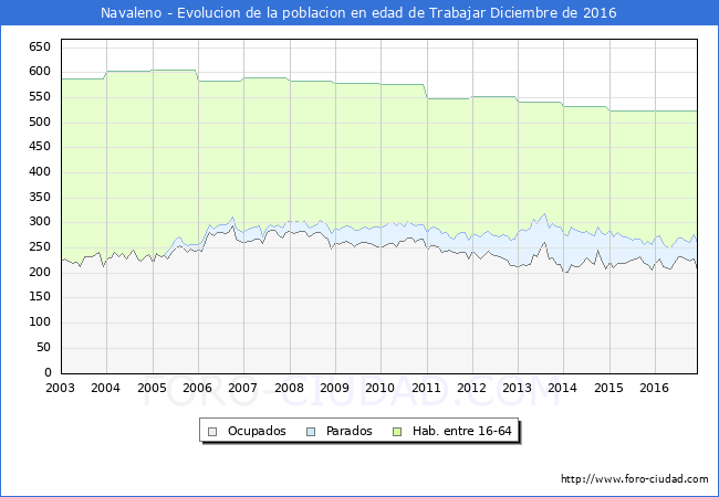 Evolucion Afiliados a la Seguridad Social, parados y poblacion en edad de trabajar para el Municipio de Navaleno hasta Diciembre del 2016.