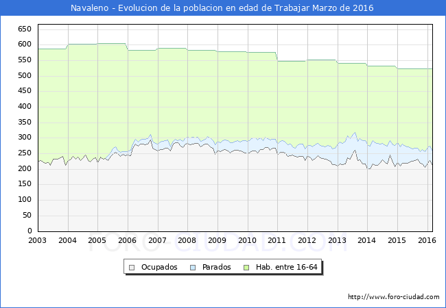 Evolucion Afiliados a la Seguridad Social, parados y poblacion en edad de trabajar para el Municipio de Navaleno hasta Marzo del 2016.
