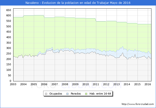 Evolucion Afiliados a la Seguridad Social, parados y poblacion en edad de trabajar para el Municipio de Navaleno hasta Mayo del 2016.