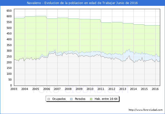 Evolucion Afiliados a la Seguridad Social, parados y poblacion en edad de trabajar para el Municipio de Navaleno hasta Junio del 2016.