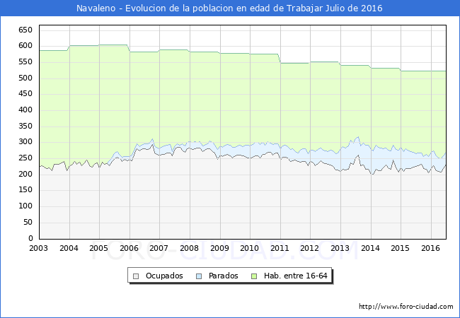 Evolucion Afiliados a la Seguridad Social, parados y poblacion en edad de trabajar para el Municipio de Navaleno hasta Julio del 2016.