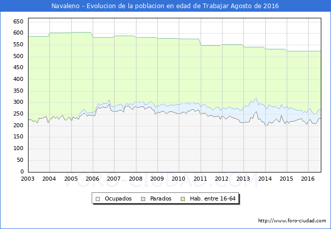 Evolucion Afiliados a la Seguridad Social, parados y poblacion en edad de trabajar para el Municipio de Navaleno hasta Agosto del 2016.