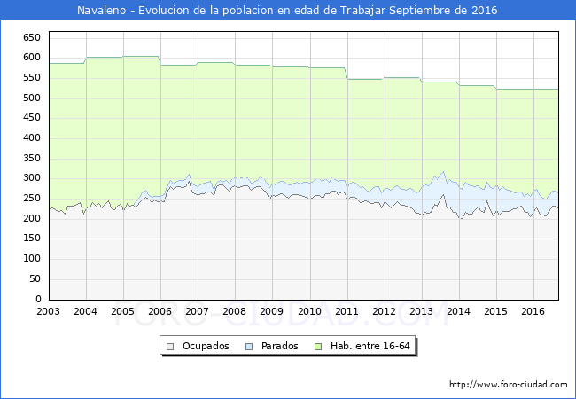 Evolucion Afiliados a la Seguridad Social, parados y poblacion en edad de trabajar para el Municipio de Navaleno hasta Septiembre del 2016.