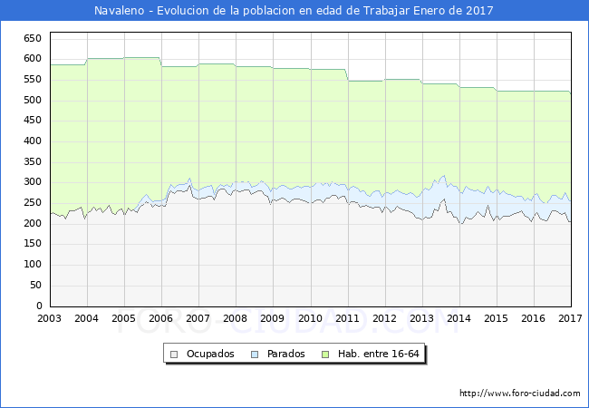 Evolucion Afiliados a la Seguridad Social, parados y poblacion en edad de trabajar para el Municipio de Navaleno hasta Enero del 2017.