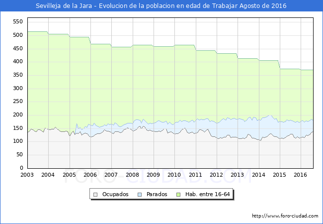 Evolucion Afiliados a la Seguridad Social, parados y poblacion en edad de trabajar para el Municipio de Sevilleja de la Jara hasta Agosto del 2016.