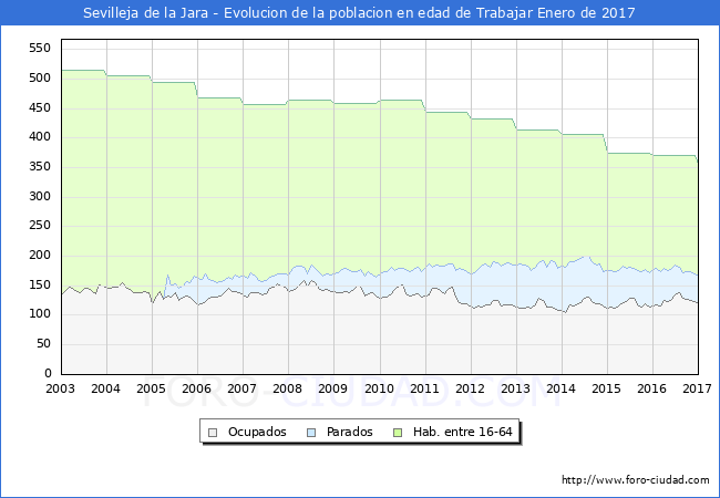 Evolucion Afiliados a la Seguridad Social, parados y poblacion en edad de trabajar para el Municipio de Sevilleja de la Jara hasta Enero del 2017.