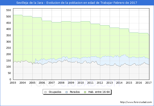 Evolucion Afiliados a la Seguridad Social, parados y poblacion en edad de trabajar para el Municipio de Sevilleja de la Jara hasta Febrero del 2017.