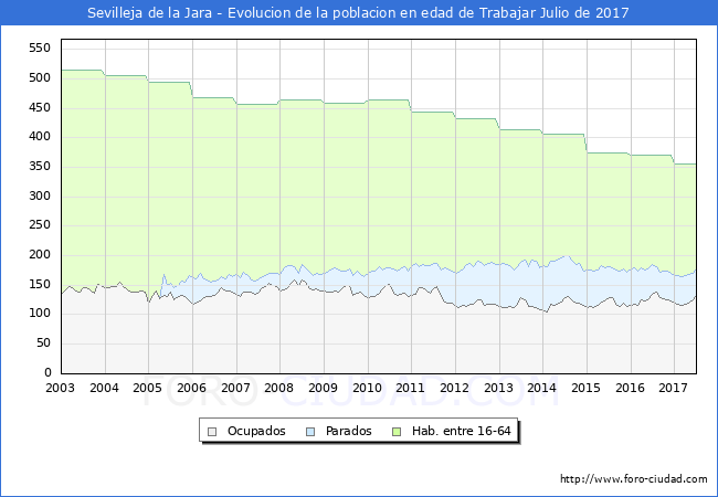Evolucion Afiliados a la Seguridad Social, parados y poblacion en edad de trabajar para el Municipio de Sevilleja de la Jara hasta Julio del 2017.