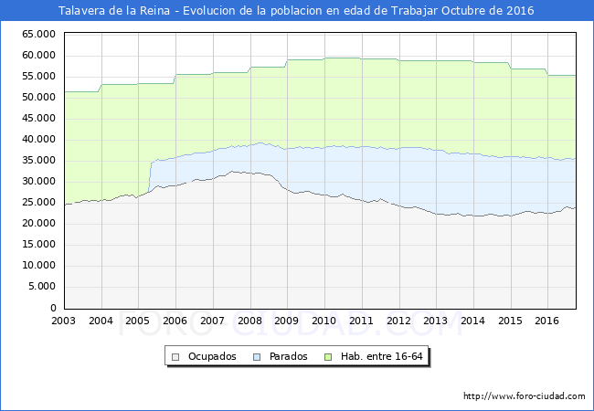 Evolucion Afiliados a la Seguridad Social, parados y poblacion en edad de trabajar para el Municipio de Talavera de la Reina hasta Octubre del 2016.