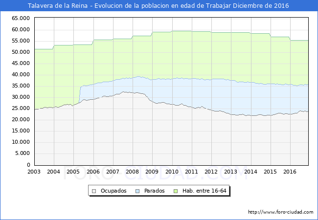 Evolucion Afiliados a la Seguridad Social, parados y poblacion en edad de trabajar para el Municipio de Talavera de la Reina hasta Diciembre del 2016.