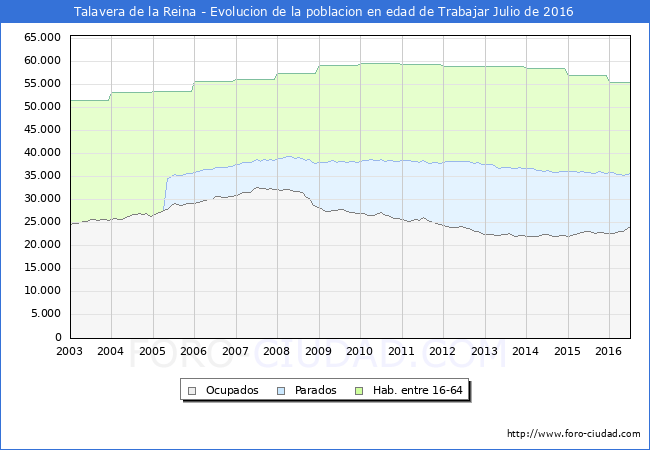 Evolucion Afiliados a la Seguridad Social, parados y poblacion en edad de trabajar para el Municipio de Talavera de la Reina hasta Julio del 2016.