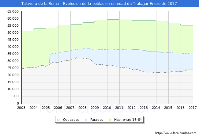 Evolucion Afiliados a la Seguridad Social, parados y poblacion en edad de trabajar para el Municipio de Talavera de la Reina hasta Enero del 2017.