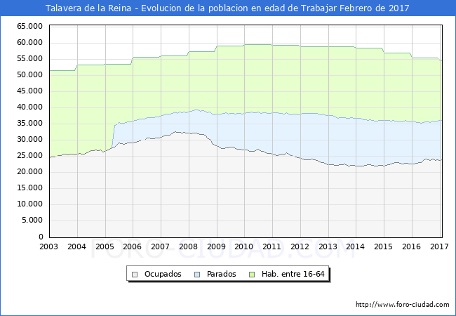 Evolucion Afiliados a la Seguridad Social, parados y poblacion en edad de trabajar para el Municipio de Talavera de la Reina hasta Febrero del 2017.