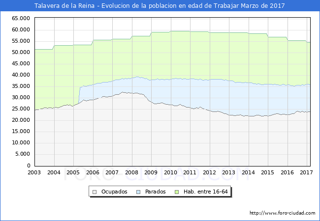 Evolucion Afiliados a la Seguridad Social, parados y poblacion en edad de trabajar para el Municipio de Talavera de la Reina hasta Marzo del 2017.