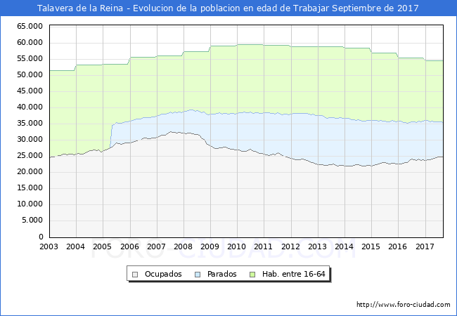 Evolucion Afiliados a la Seguridad Social, parados y poblacion en edad de trabajar para el Municipio de Talavera de la Reina hasta Septiembre del 2017.