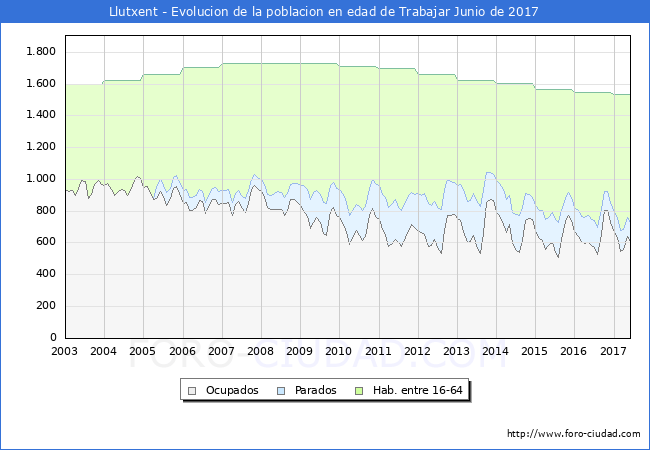 Evolucion Afiliados a la Seguridad Social, parados y poblacion en edad de trabajar para el Municipio de Llutxent hasta Junio del 2017.