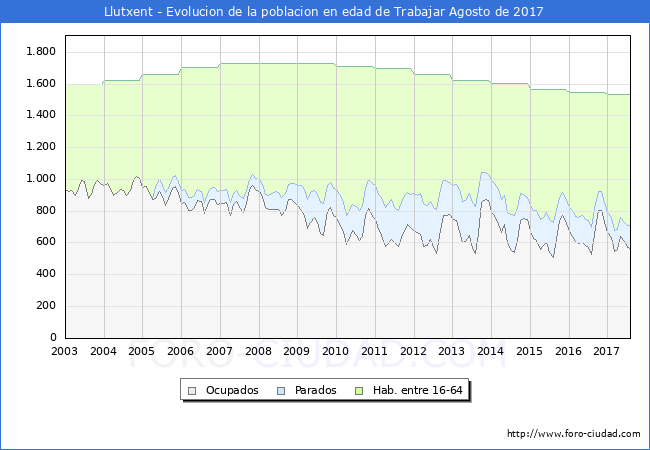 Evolucion Afiliados a la Seguridad Social, parados y poblacion en edad de trabajar para el Municipio de Llutxent hasta Agosto del 2017.