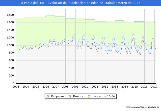 Evolucion Afiliados a la Seguridad Social, parados y poblacion en edad de trabajar para el Municipio de la Pobla del Duc hasta Marzo del 2017.