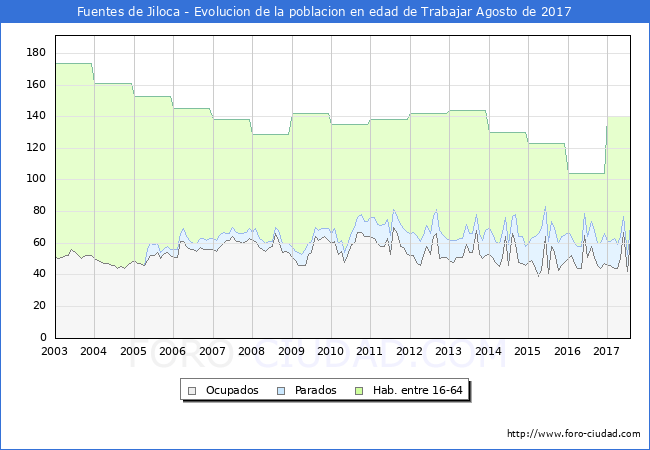 Evolucion Afiliados a la Seguridad Social, parados y poblacion en edad de trabajar para el Municipio de Fuentes de Jiloca hasta Agosto del 2017.