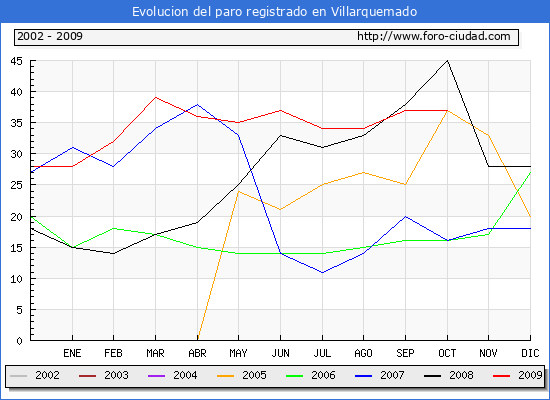 Evolucion de los datos de parados para el Municipio de Villarquemado hasta Octubre del 2009.