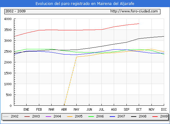 Evolucion de los datos de parados para el Municipio de Mairena del Aljarafe hasta Octubre del 2009.
