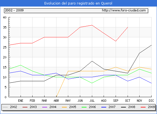 Evolucion de los datos de parados para el Municipio de Querol hasta Octubre del 2009.