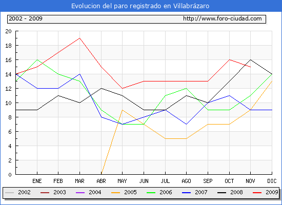 Evolucion de los datos de parados para el Municipio de Villabrázaro hasta Noviembre del 2009.
