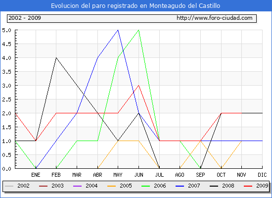 Evolucion de los datos de parados para el Municipio de Monteagudo del Castillo hasta Noviembre del 2009.