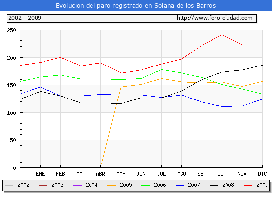 Evolucion de los datos de parados para el Municipio de Solana de los Barros hasta Noviembre del 2009.