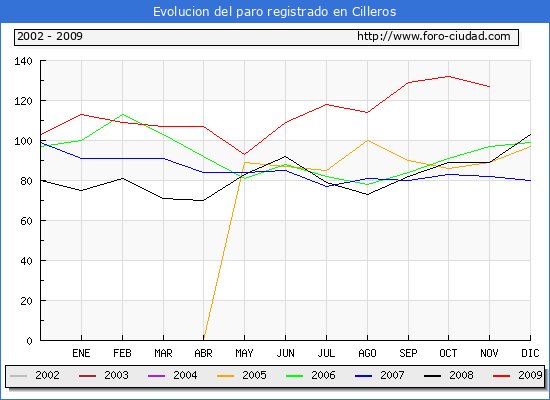 Evolucion  de los datos de parados para el Municipio de CILLEROS hasta NOVIEMBRE del 2009.