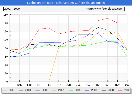Evolucion de los datos de parados para el Municipio de Cañete de las Torres hasta Noviembre del 2009.