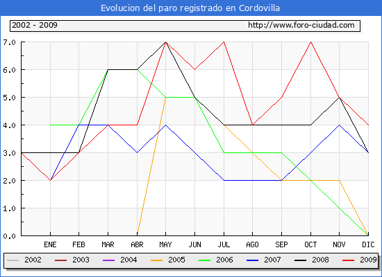 Evolucion de los datos de parados para el Municipio de Cordovilla hasta Diciembre del 2009.