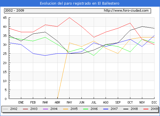 Evolucion de los datos de parados para el Municipio de El Ballestero hasta Diciembre del 2009.