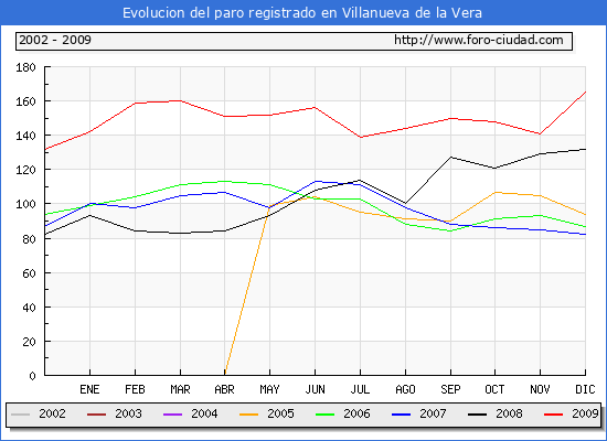Evolucion de los datos de parados para el Municipio de Villanueva de la Vera hasta Diciembre del 2009.