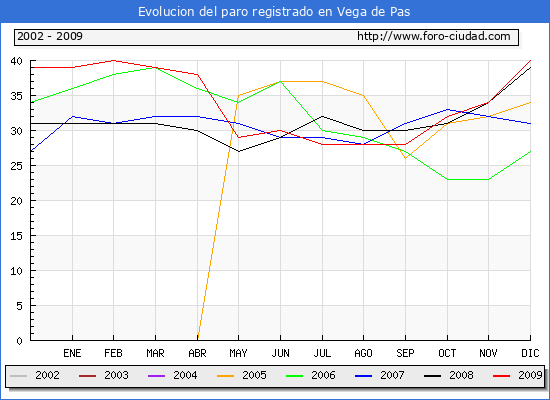 Evolucion de los datos de parados para el Municipio de Vega de Pas hasta Diciembre del 2009.