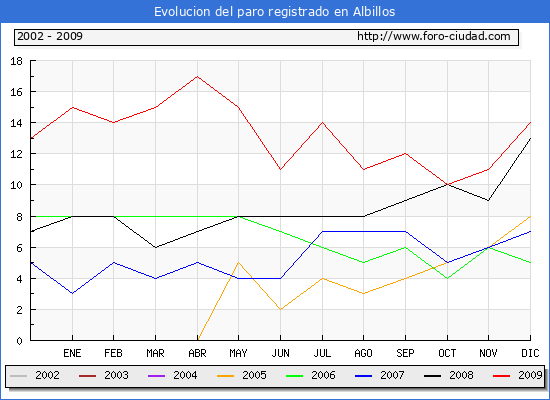 Evolucion de los datos de parados para el Municipio de Albillos hasta Diciembre del 2009.