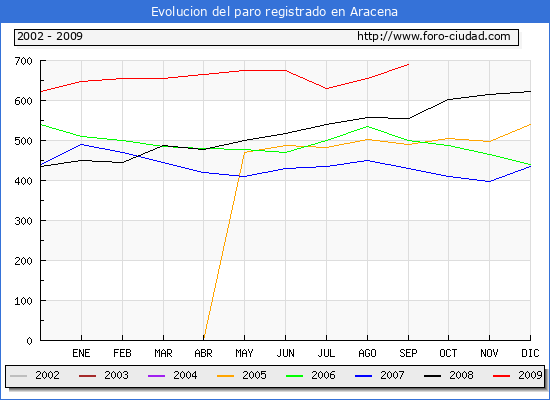 Evolucion de los datos de parados para el Municipio de Aracena hasta Septiembre del 2009.