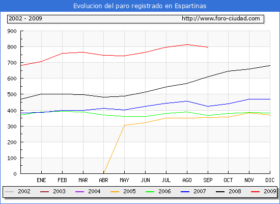 Evolucion de los datos de parados para el Municipio de Espartinas hasta Septiembre del 2009.