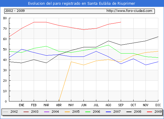 Evolucion de los datos de parados para el Municipio de Santa Eulàlia de Riuprimer hasta Septiembre del 2009.
