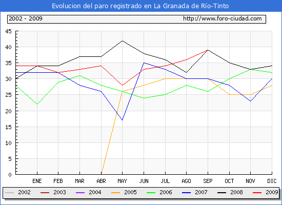 Evolucion de los datos de parados para el Municipio de La Granada de Río-Tinto hasta Septiembre del 2009.