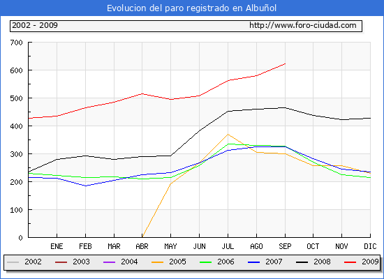 Evolucion  de los datos de parados para el Municipio de ALBUÑOL hasta SEPTIEMBRE del 2009.