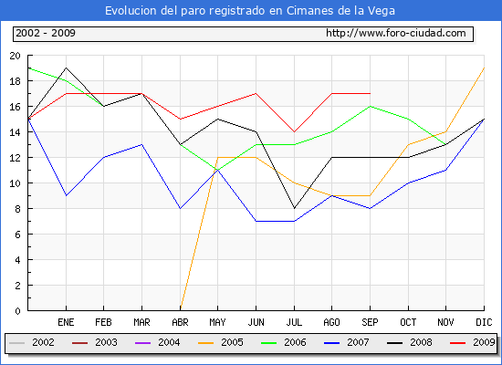Evolucion  de los datos de parados para el Municipio de CIMANES DE LA VEGA hasta SEPTIEMBRE del 2009.