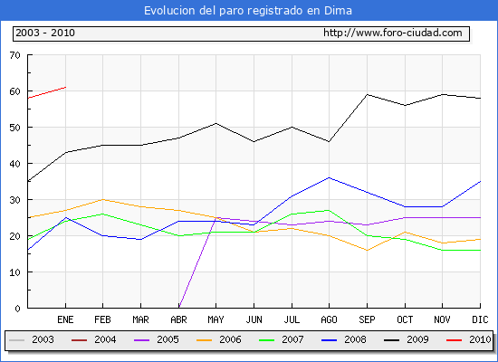 Evolucion de los datos de parados para el Municipio de Dima hasta Enero del 2010.